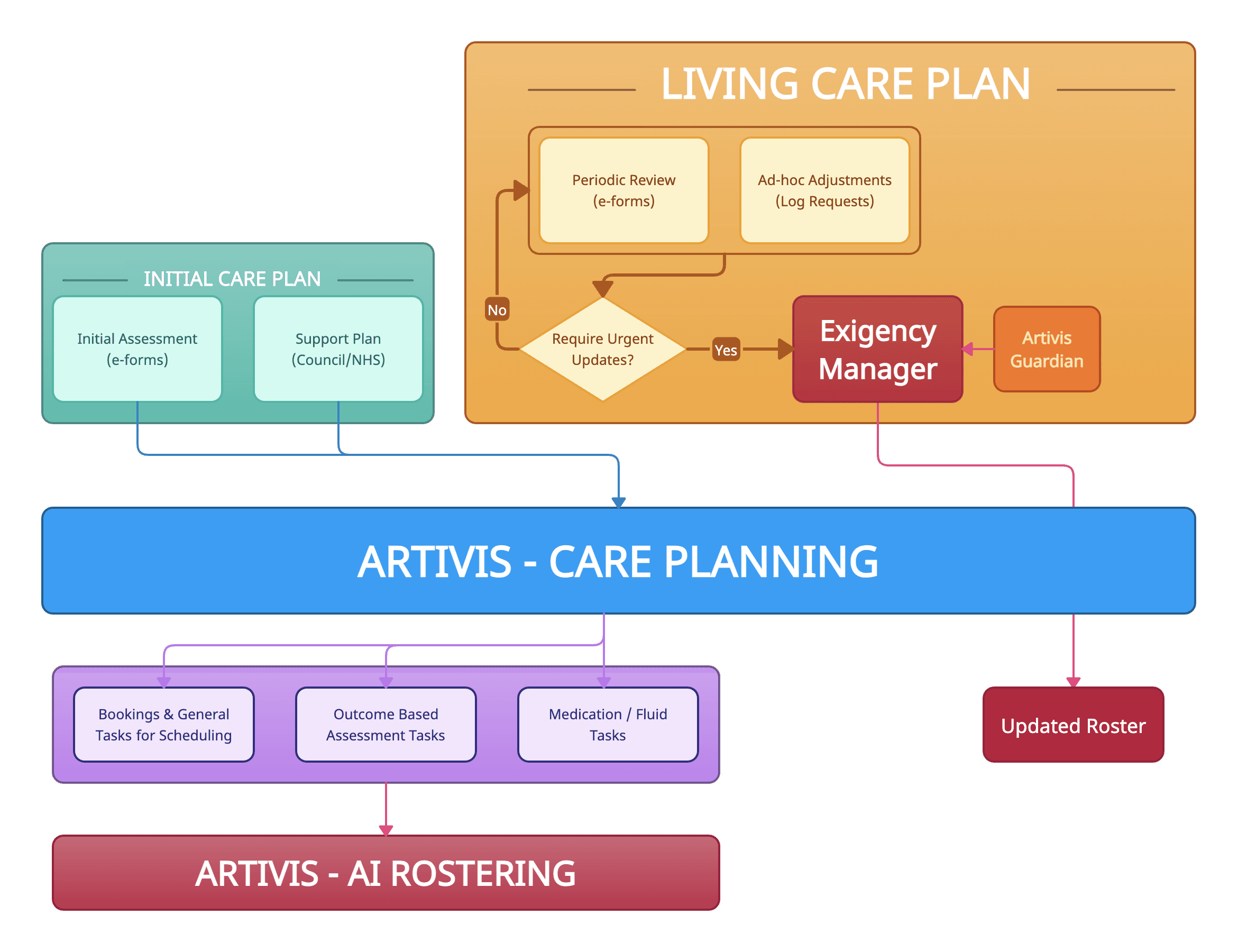 Artivis Care Planning Diagram